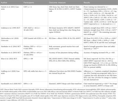 Effect of strength training on functional outcomes and strength in patients with polyneuropathy: A scoping review